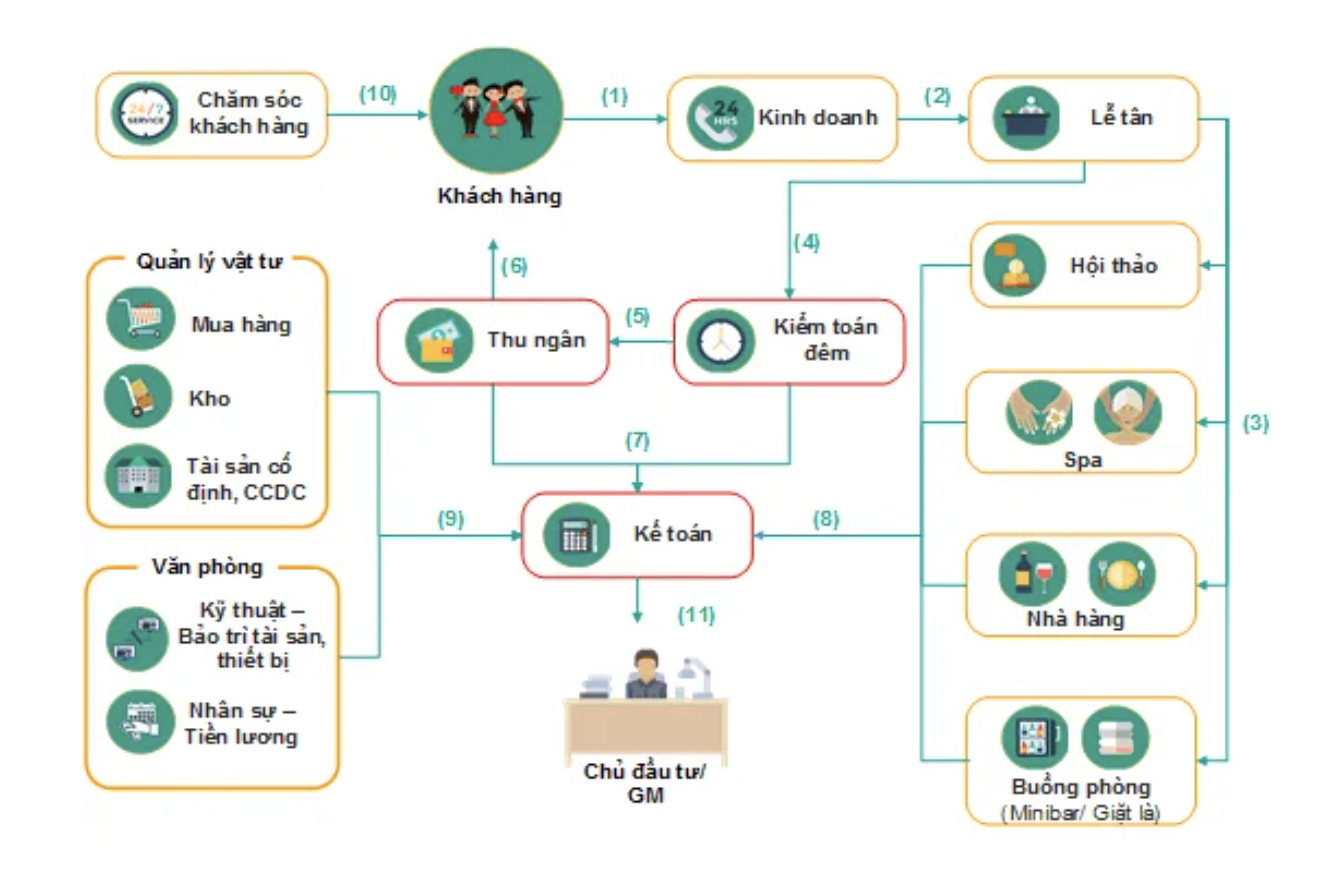Phần mềm quản lý khách sạn/resort BRAVO PMS